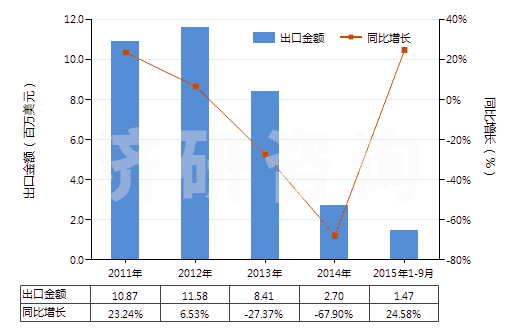 2011-2015年9月中國非自推進鏟運機(HS84306920)出口總額及增速統(tǒng)計